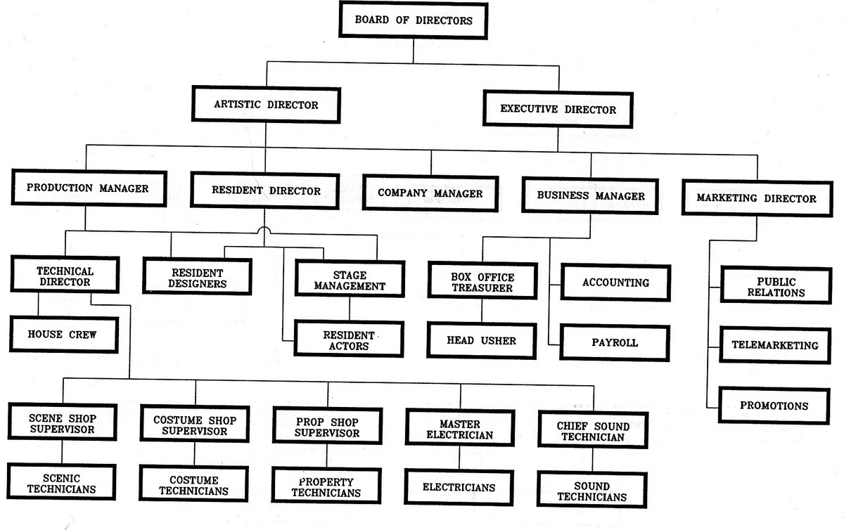 Film Production Organisational Chart