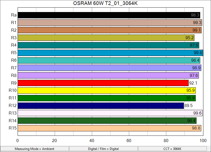 OSRAM 60W T2_01_3064K_ColorRendering.png