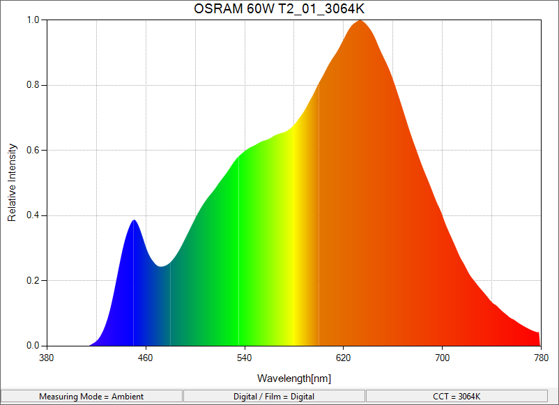 OSRAM 60W T2_01_3064K_SpectralDistribution.png
