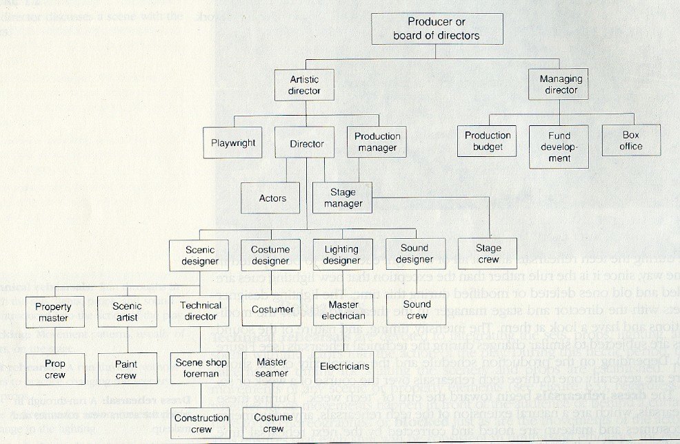Theatre Organisation Chart