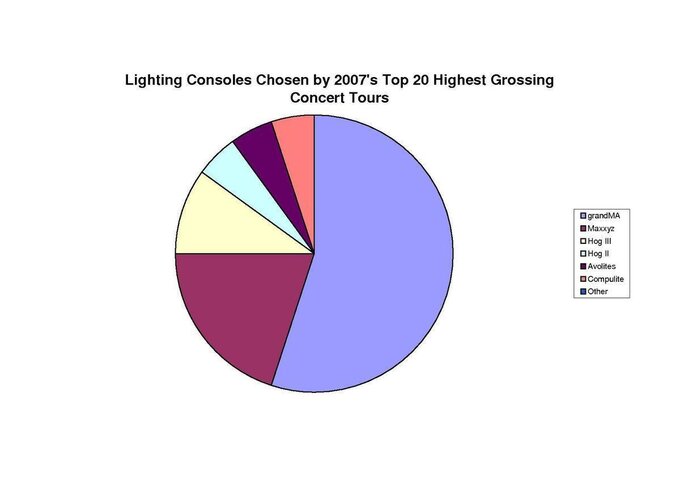 Lighting Consoles Chosen by 2007's Top 20 Highest Grossing Concert Tours.jpg