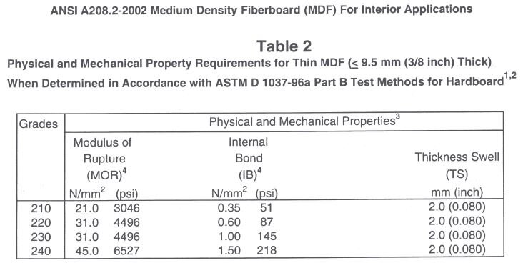 ANSI A208.2-2002 MDF ≤⅜ inch Mechnical Properties.JPG