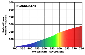 Incandescent-SED-Curve.png
